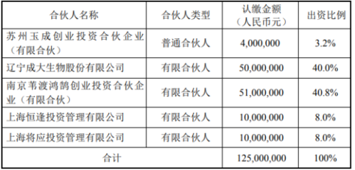 成大生物投資5000萬設(shè)立創(chuàng)業(yè)投資基金，持股40%布局創(chuàng)新領(lǐng)域