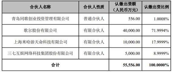 歌爾股份攜手米哈游、三七互娛開展創業投資，合計認繳5.56億元