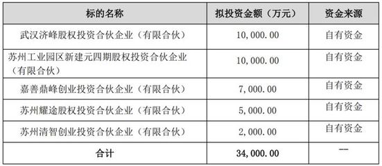 年度最壕投資人 單日出手3.4億，企業自有資金投資新紀元