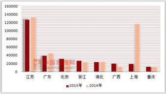 2014-2015年我國各省市外商投資連鎖企業(yè)非自有配送中心配送商品購進(jìn)額統(tǒng)計(jì)與企業(yè)自有資金投資情況分析